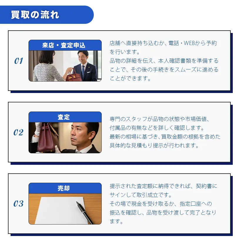 買取の流れ