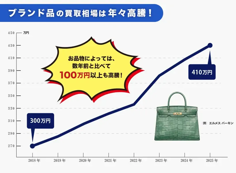 ブランド品の買取相場は年々高騰しています
